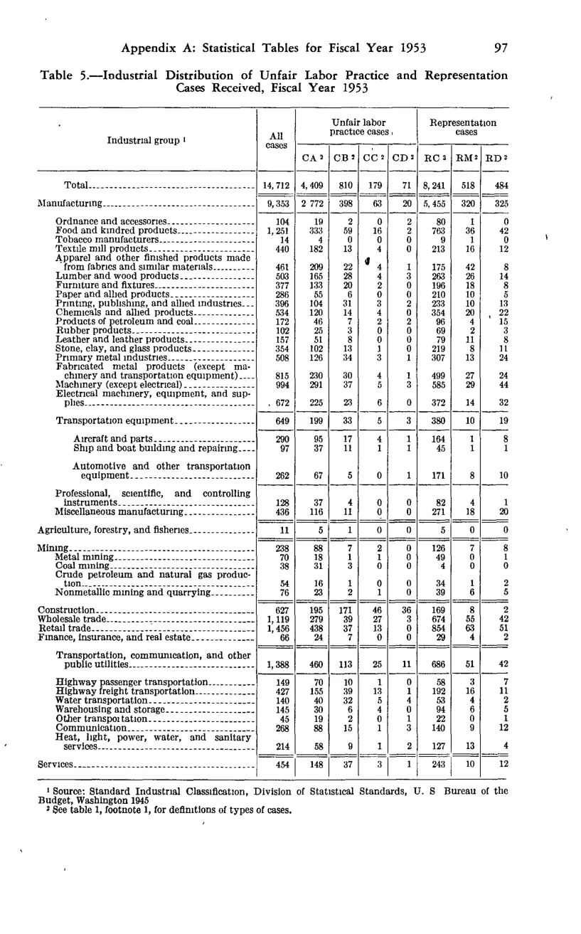 Source page 107 of NLRB FY1953 annual report
