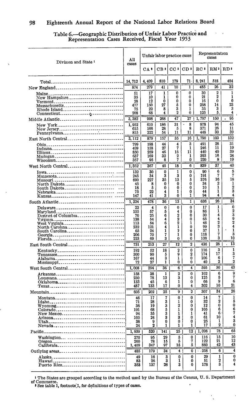 Source page 108 of NLRB FY1953 annual report