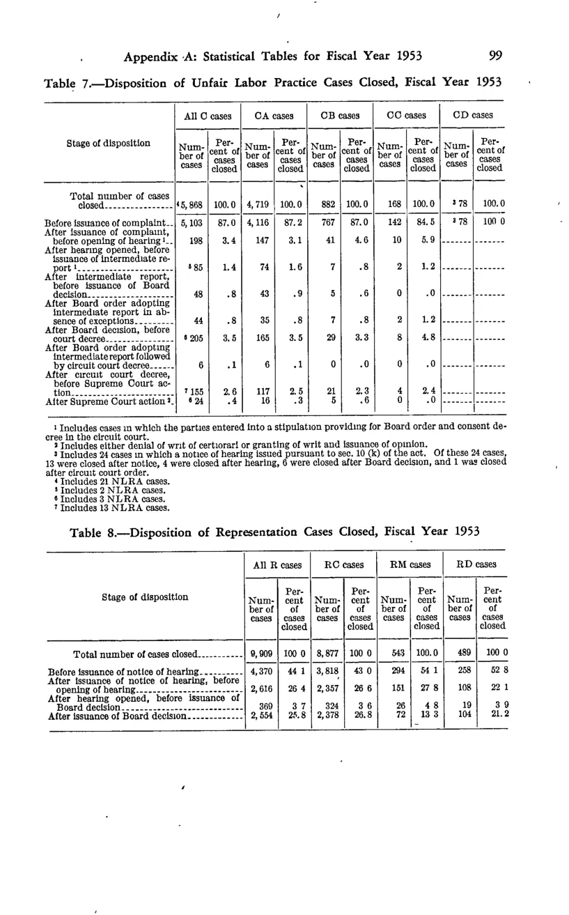Source page 109 of NLRB FY1953 annual report