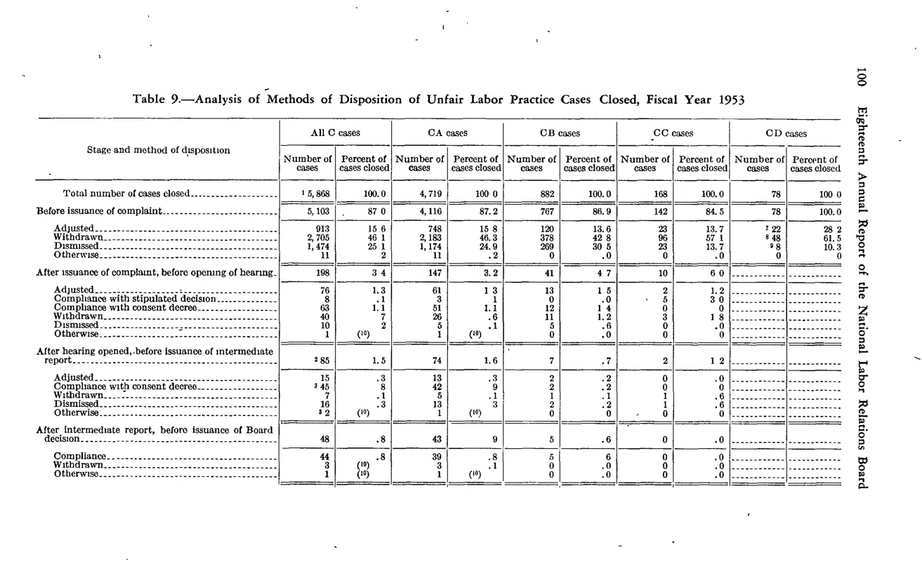 Source page 110 of NLRB FY1953 annual report