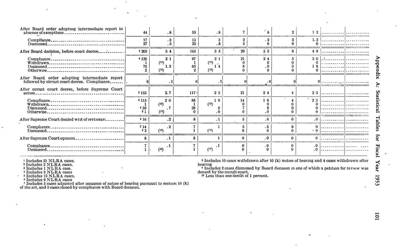 Source page 111 of NLRB FY1953 annual report