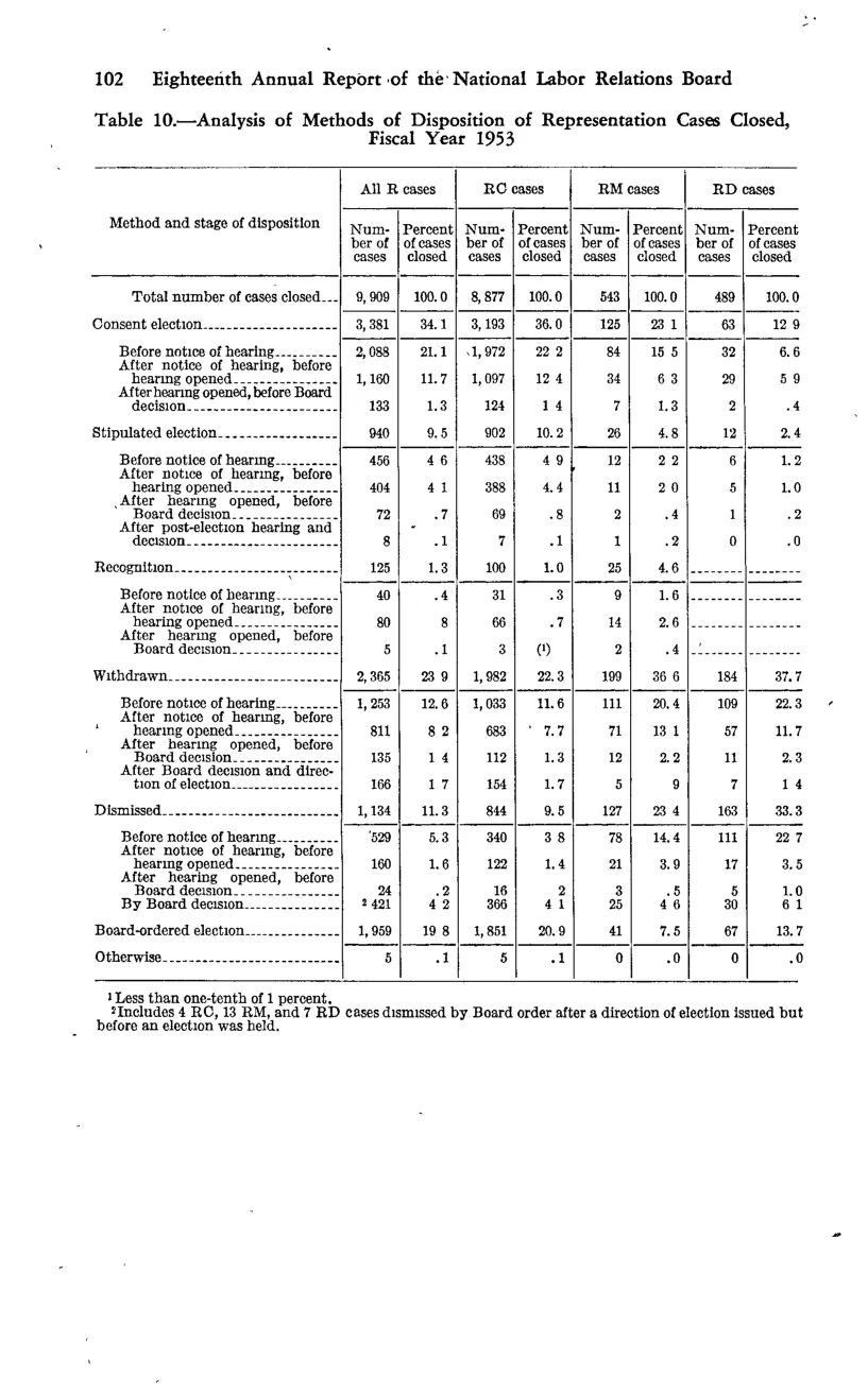 Source page 112 of NLRB FY1953 annual report