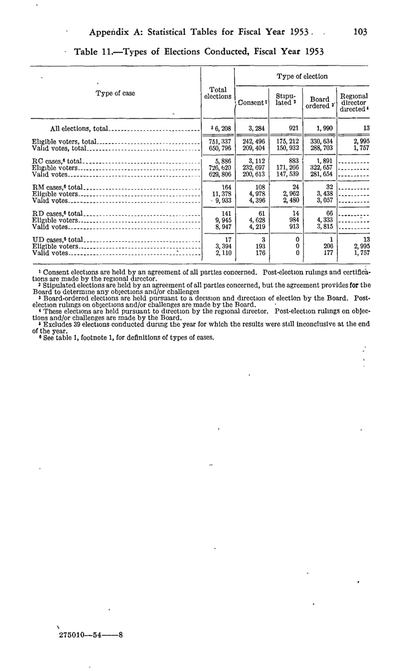 Source page 113 of NLRB FY1953 annual report