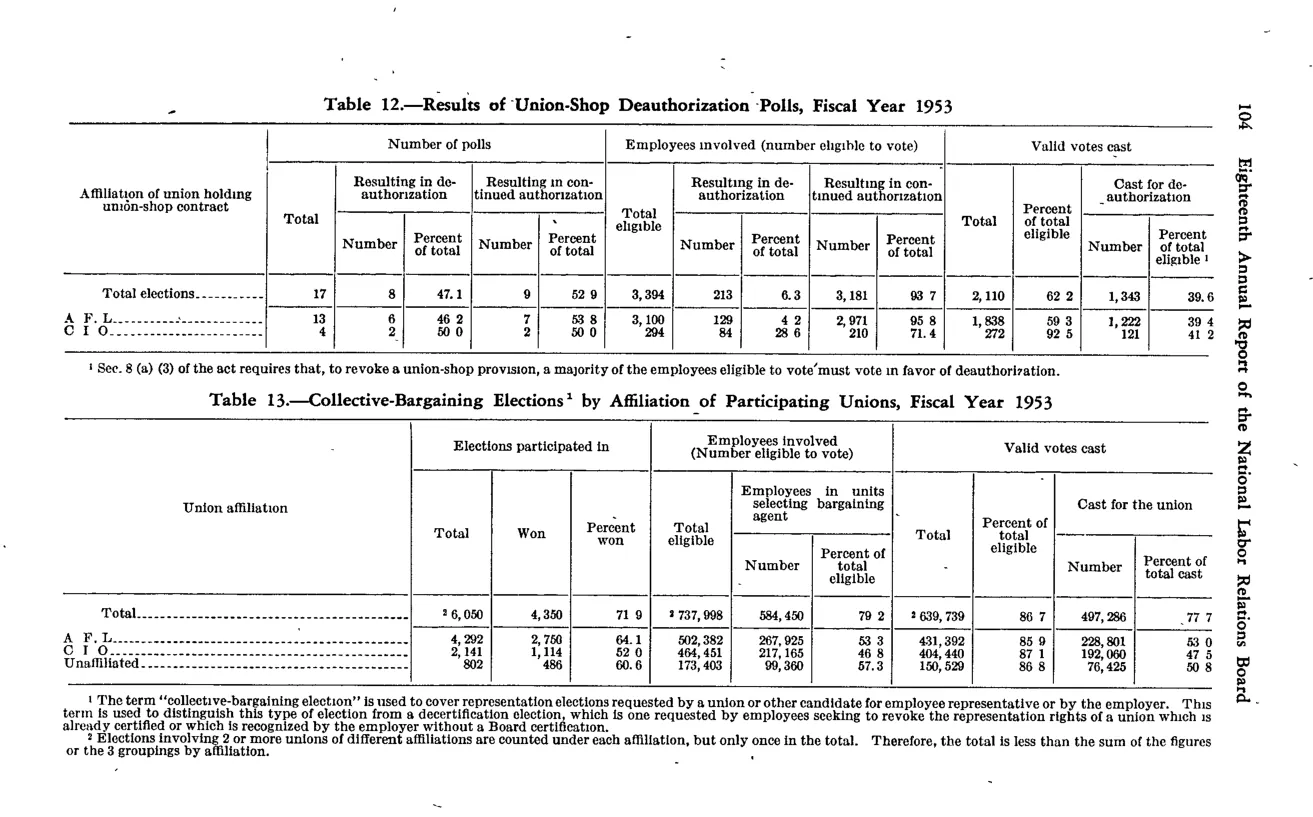 Source page 114 of NLRB FY1953 annual report