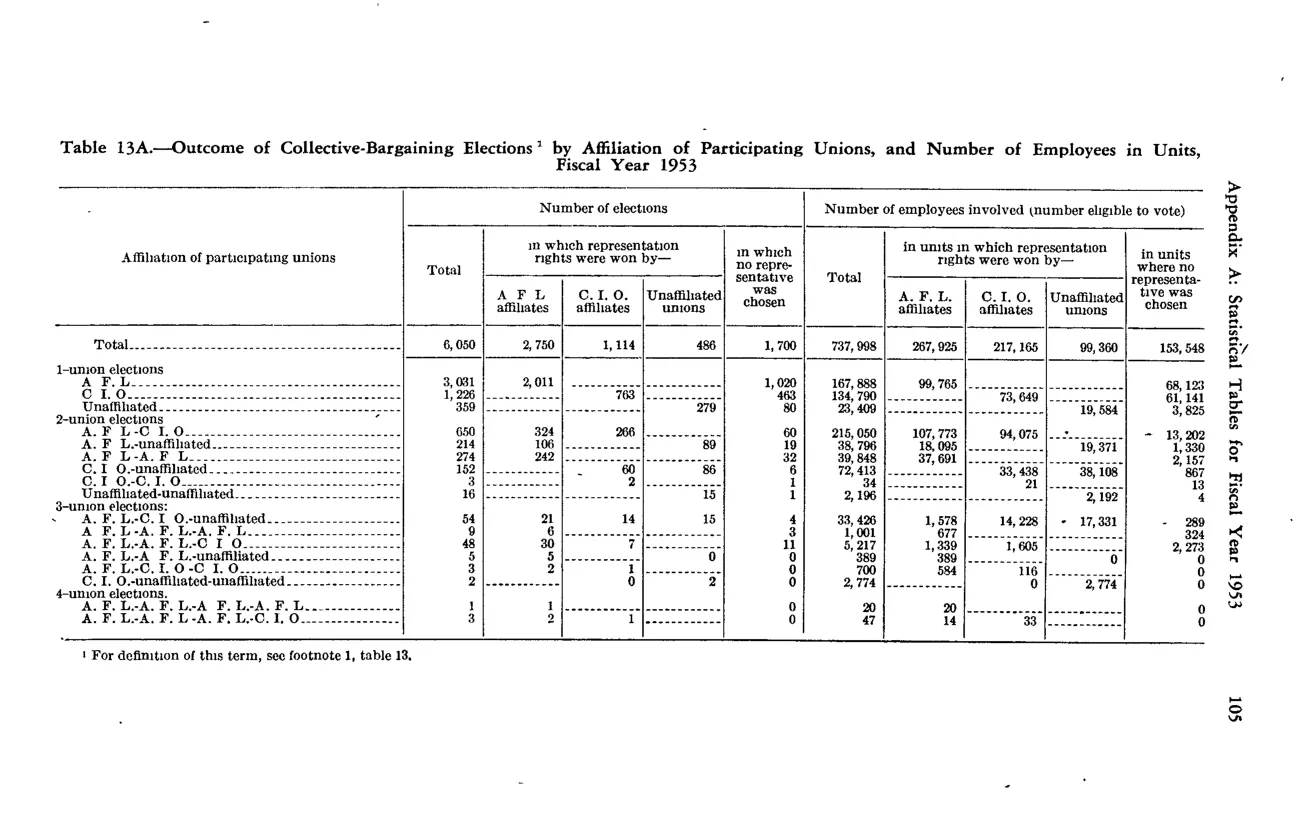 Source page 115 of NLRB FY1953 annual report