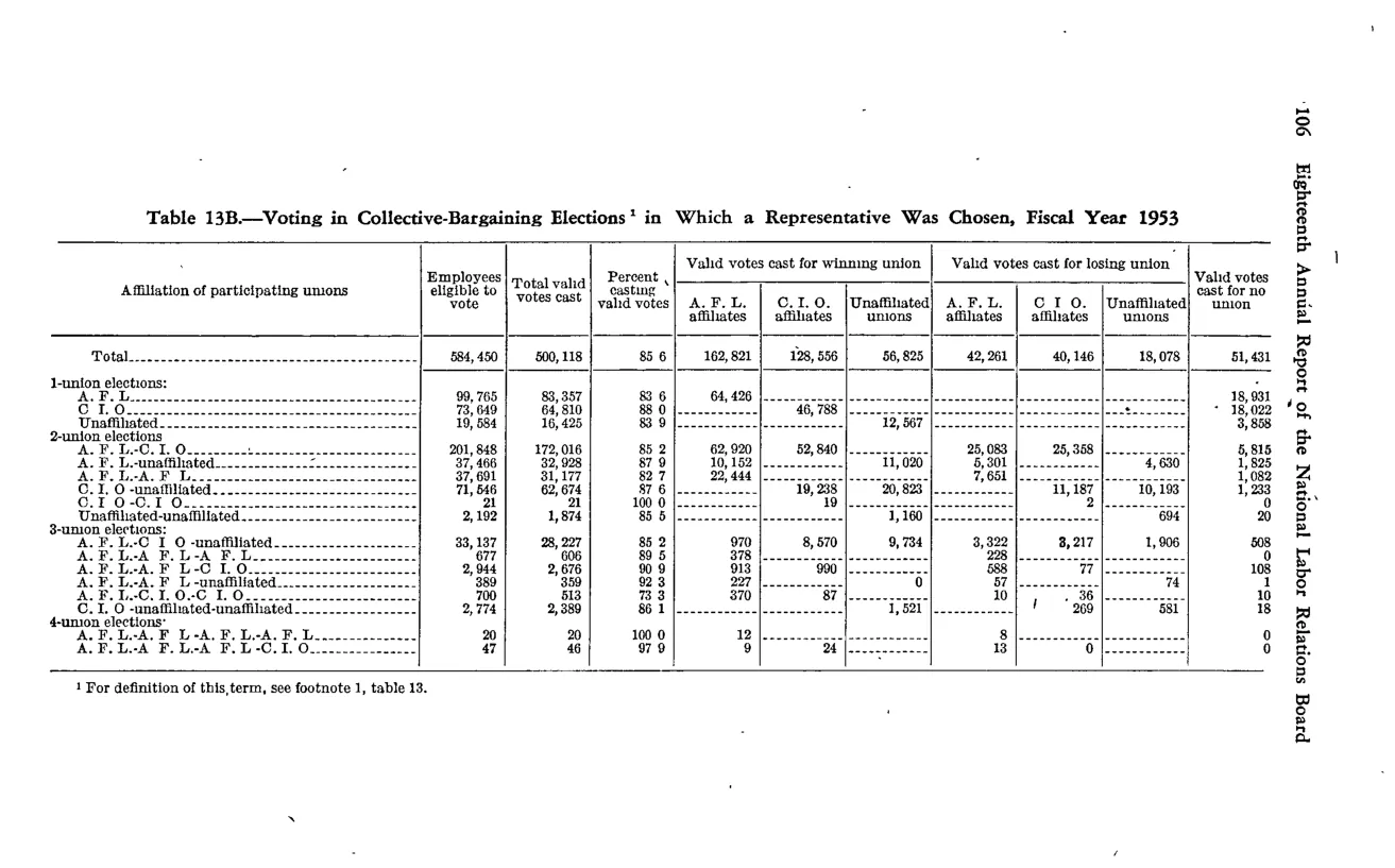 Source page 116 of NLRB FY1953 annual report