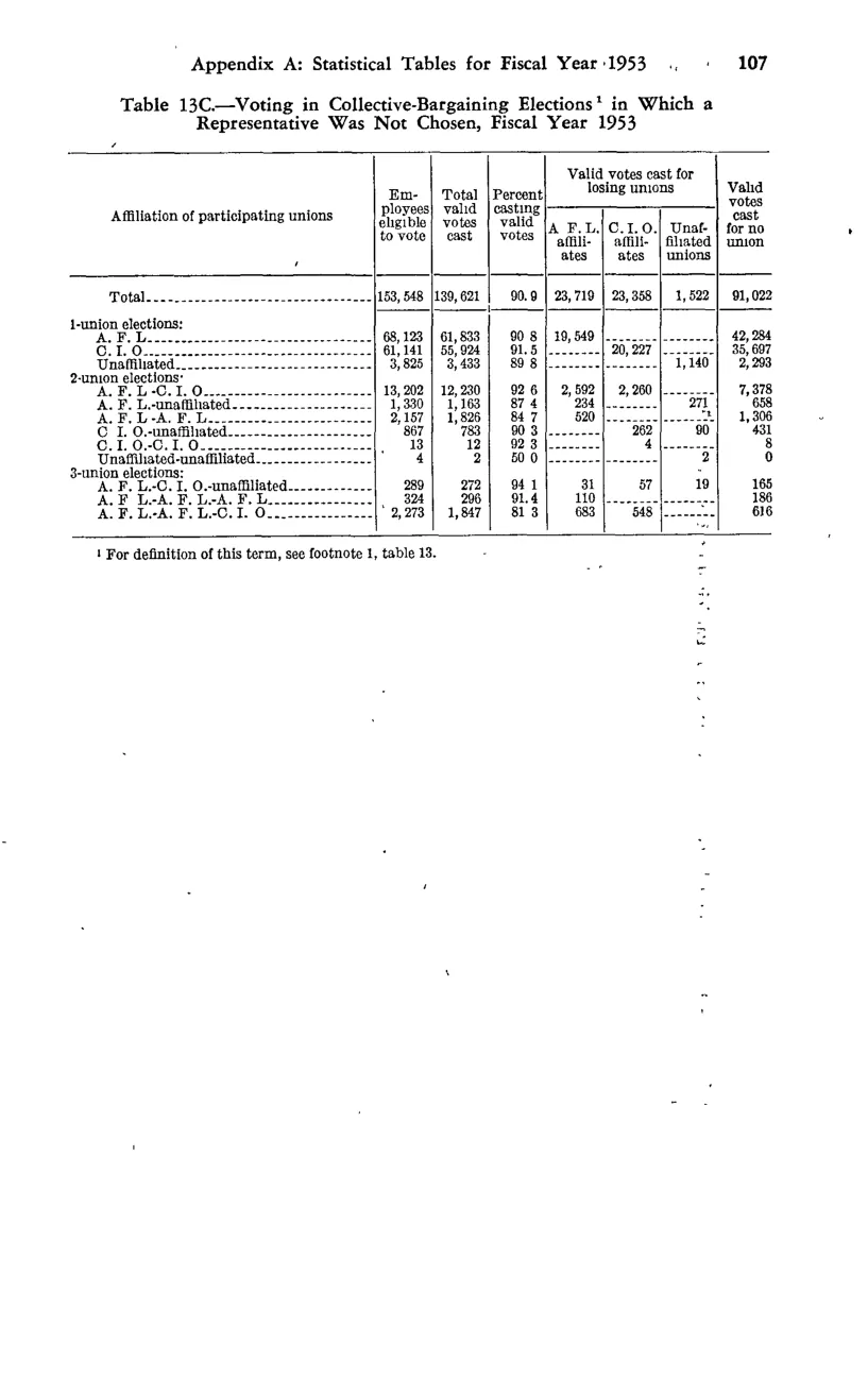 Source page 117 of NLRB FY1953 annual report