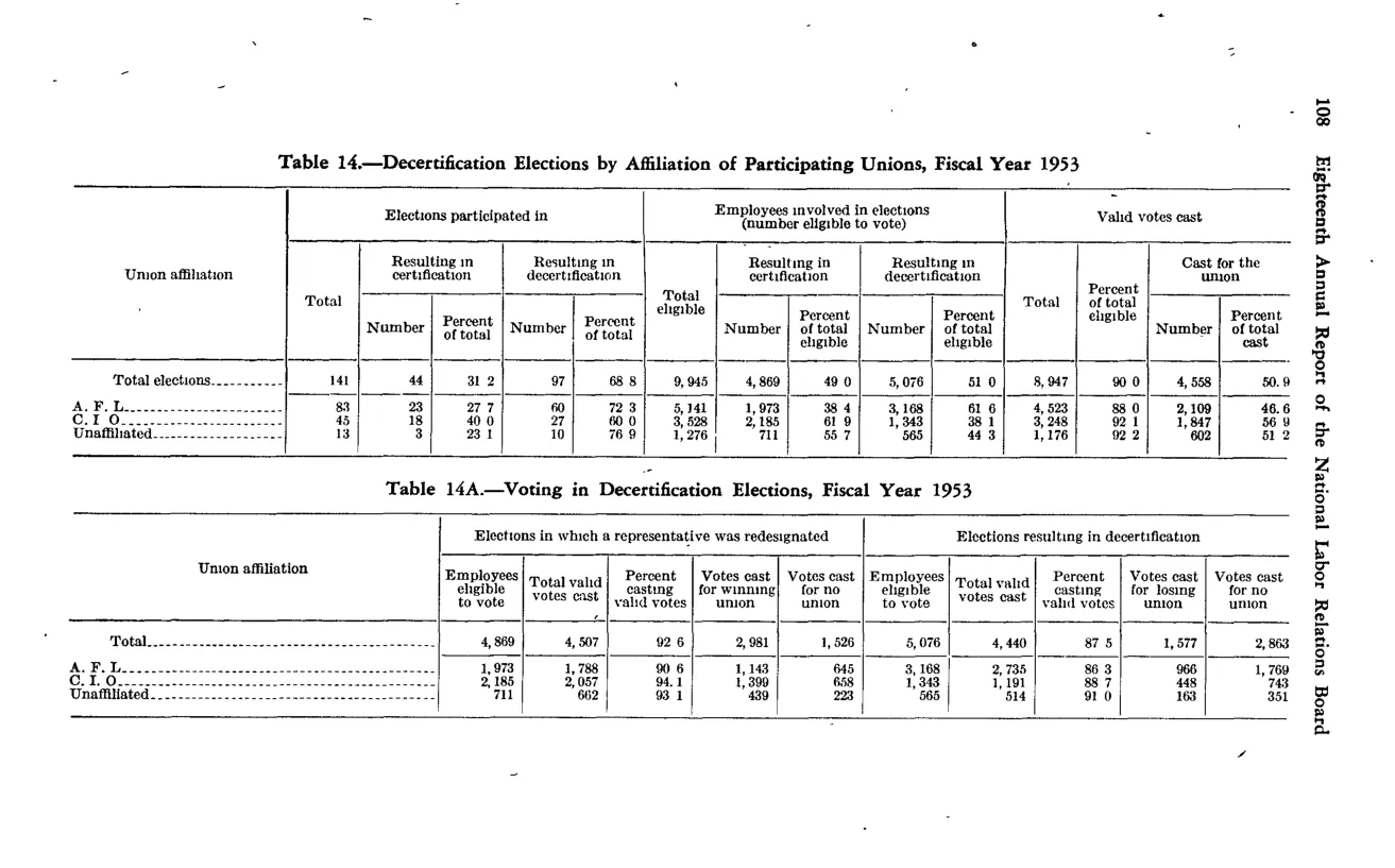Source page 118 of NLRB FY1953 annual report