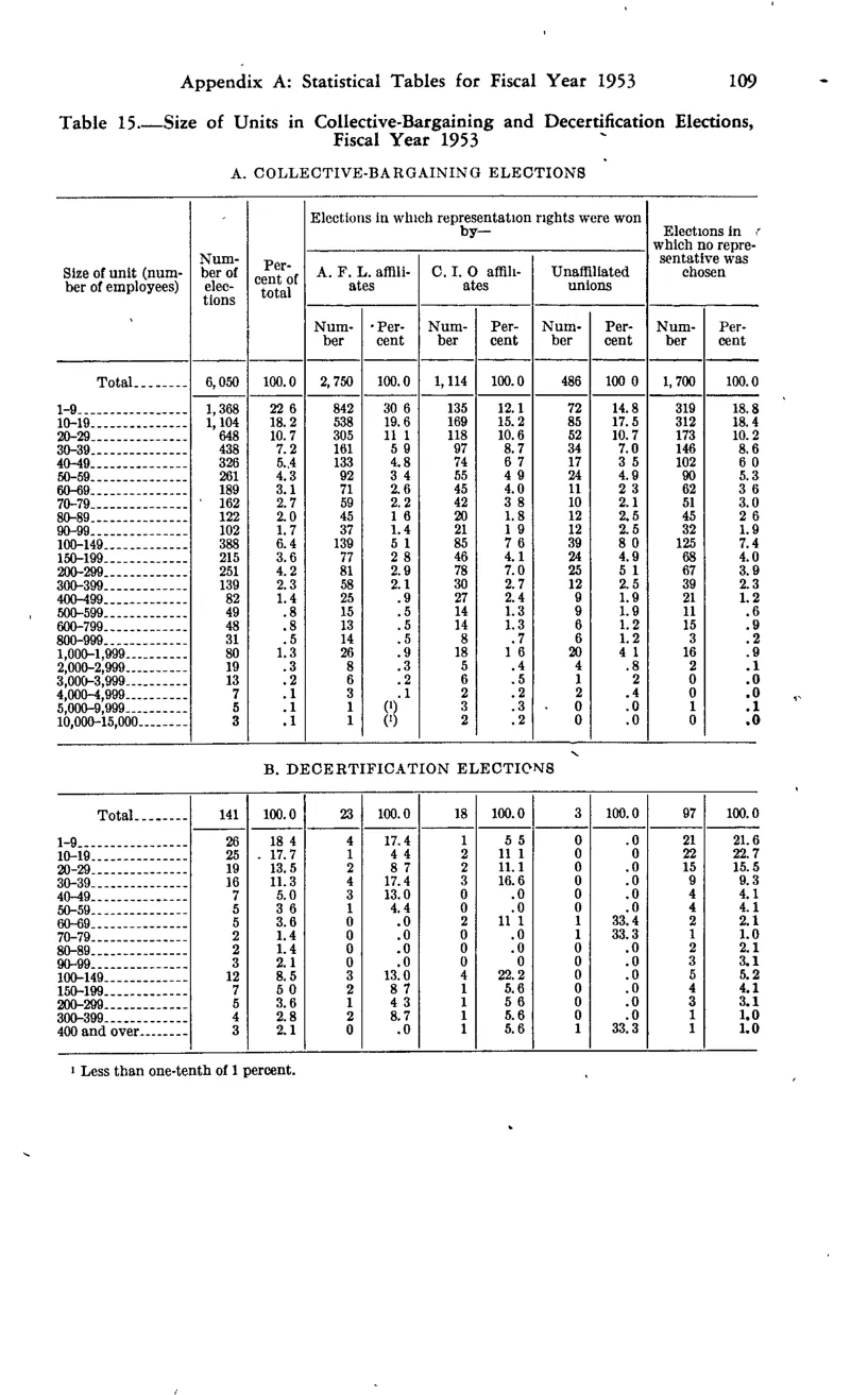 Source page 119 of NLRB FY1953 annual report