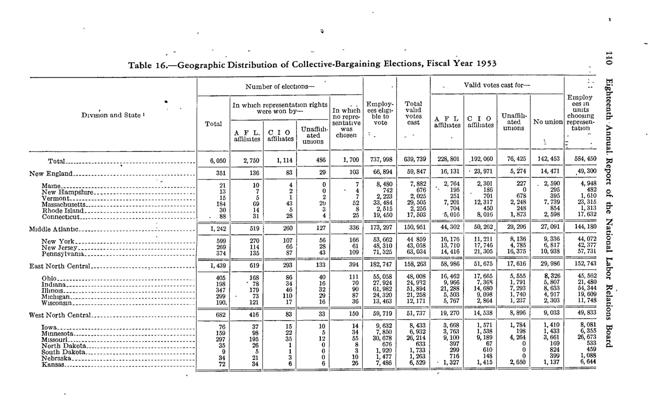 Source page 120 of NLRB FY1953 annual report