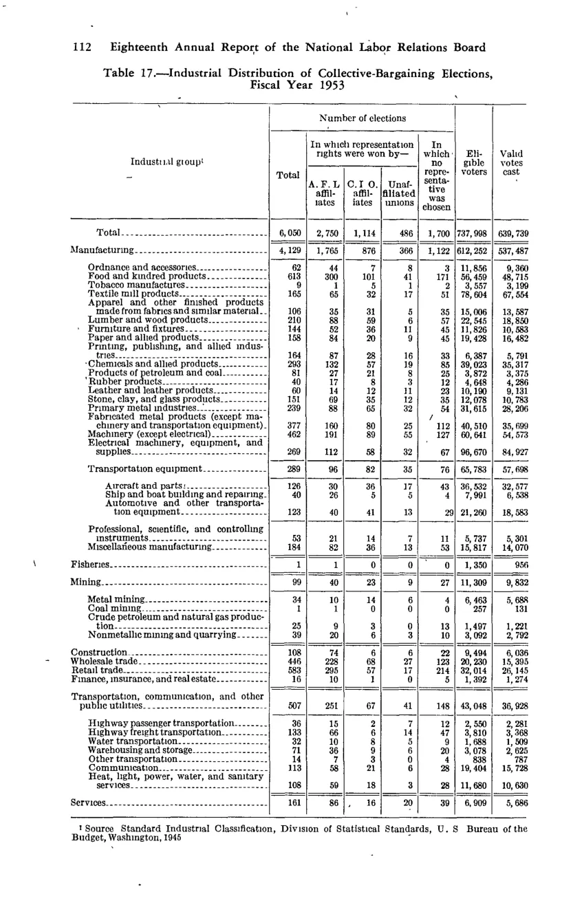 Source page 122 of NLRB FY1953 annual report