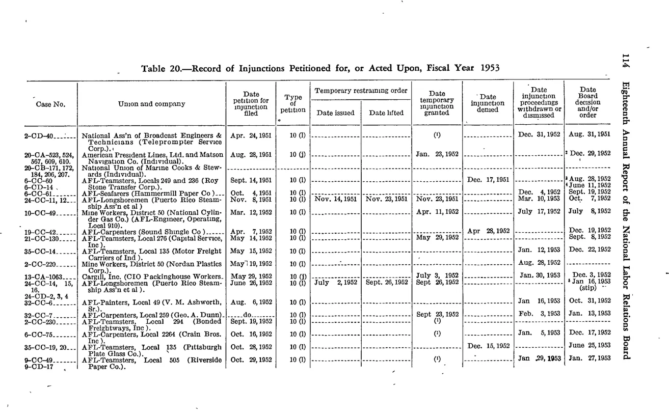 Source page 124 of NLRB FY1953 annual report
