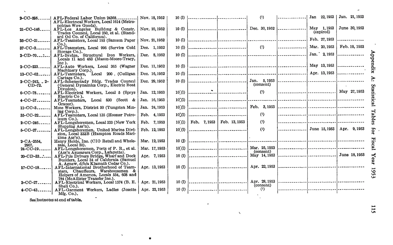 Source page 125 of NLRB FY1953 annual report