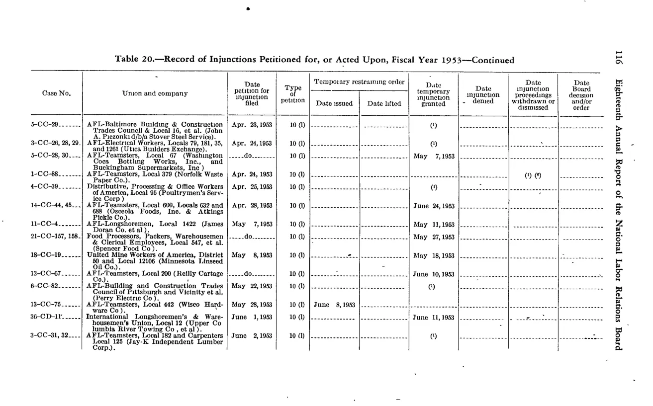 Source page 126 of NLRB FY1953 annual report