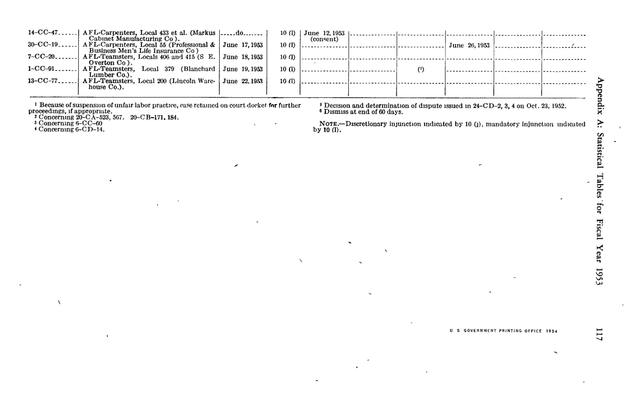 Source page 127 of NLRB FY1953 annual report