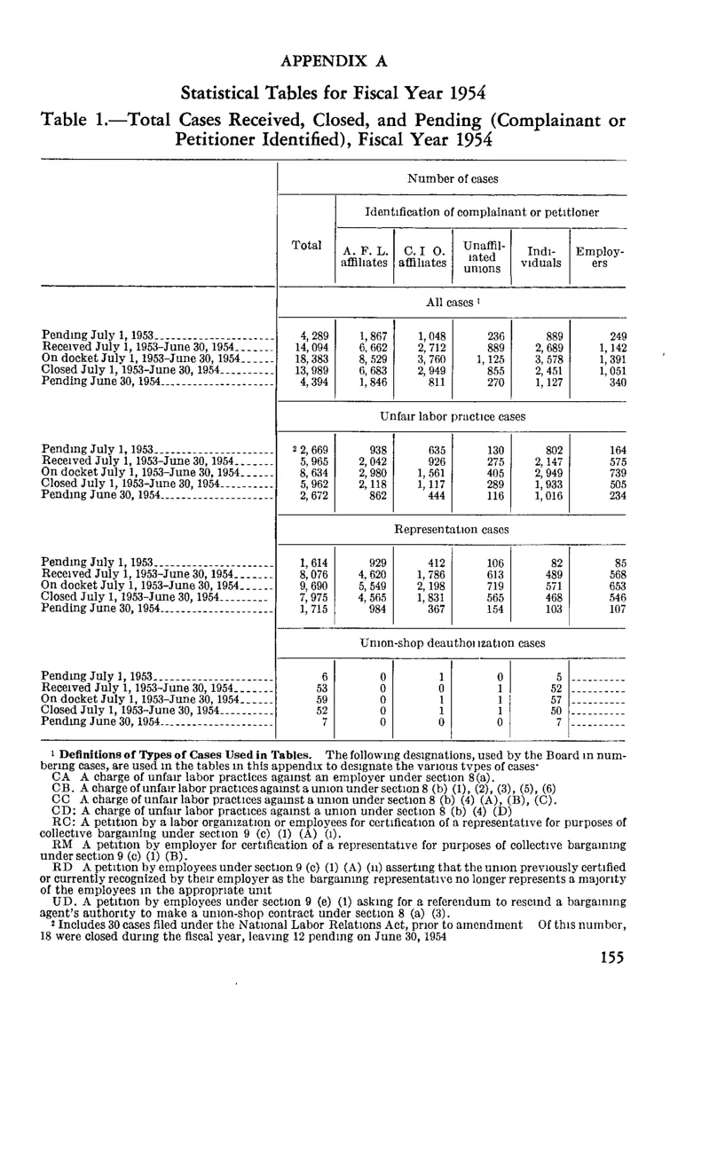 Source page 165 of NLRB FY1954 annual report