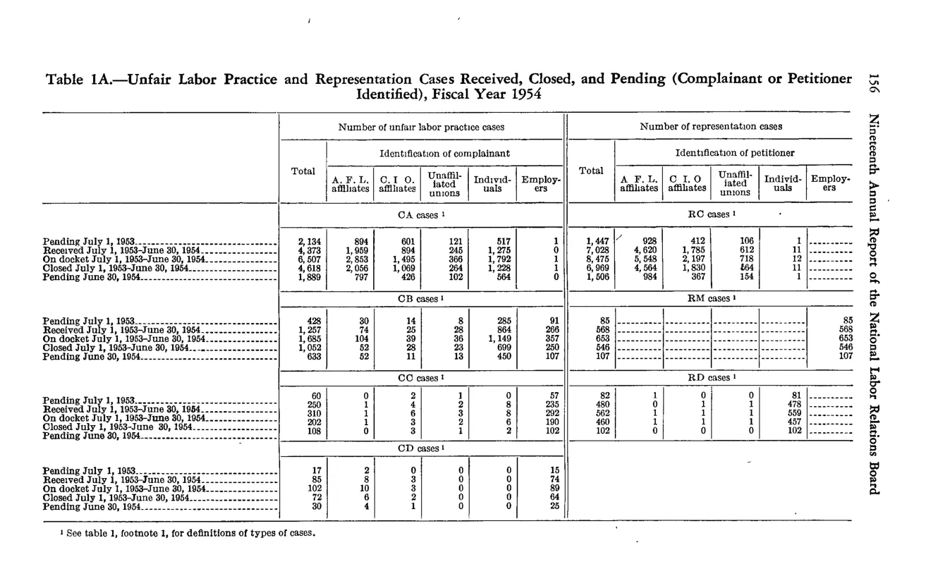 Source page 166 of NLRB FY1954 annual report