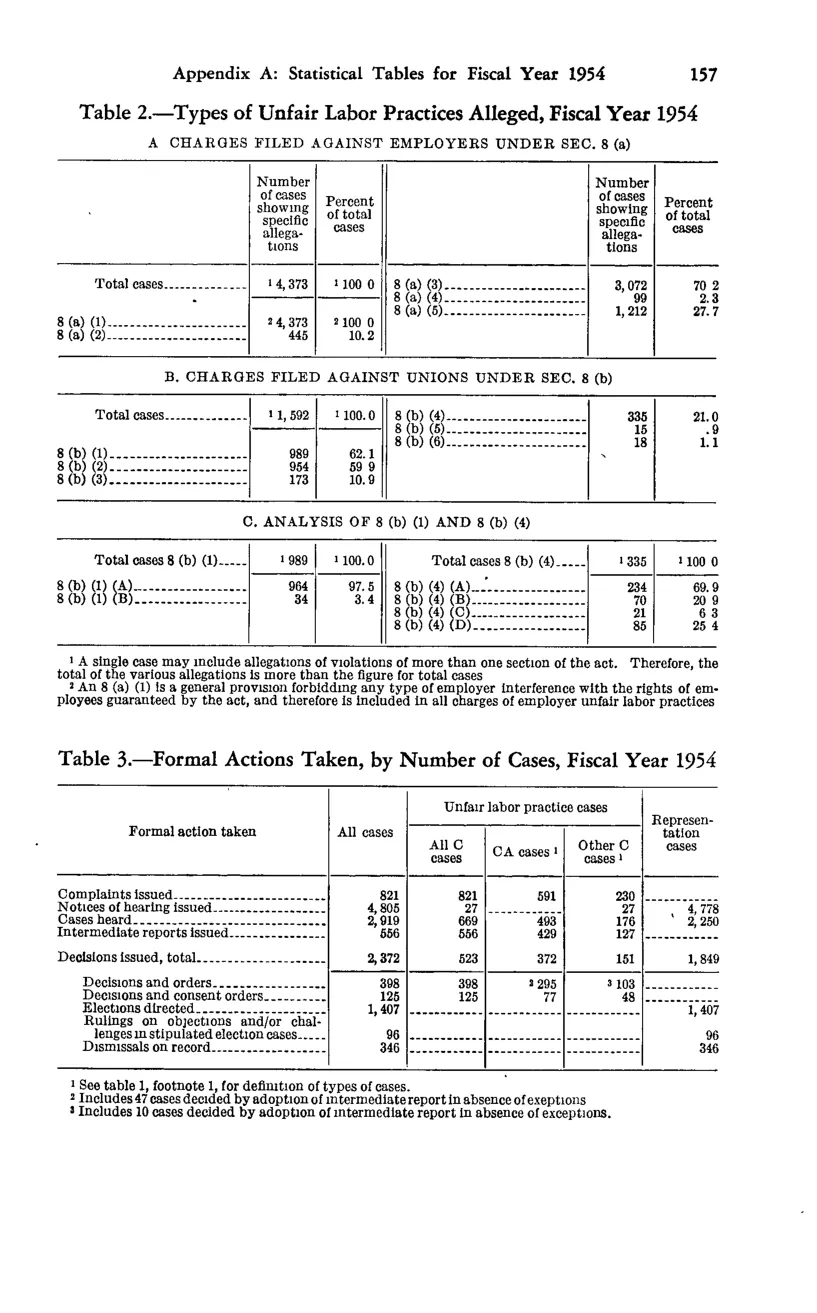 Source page 167 of NLRB FY1954 annual report