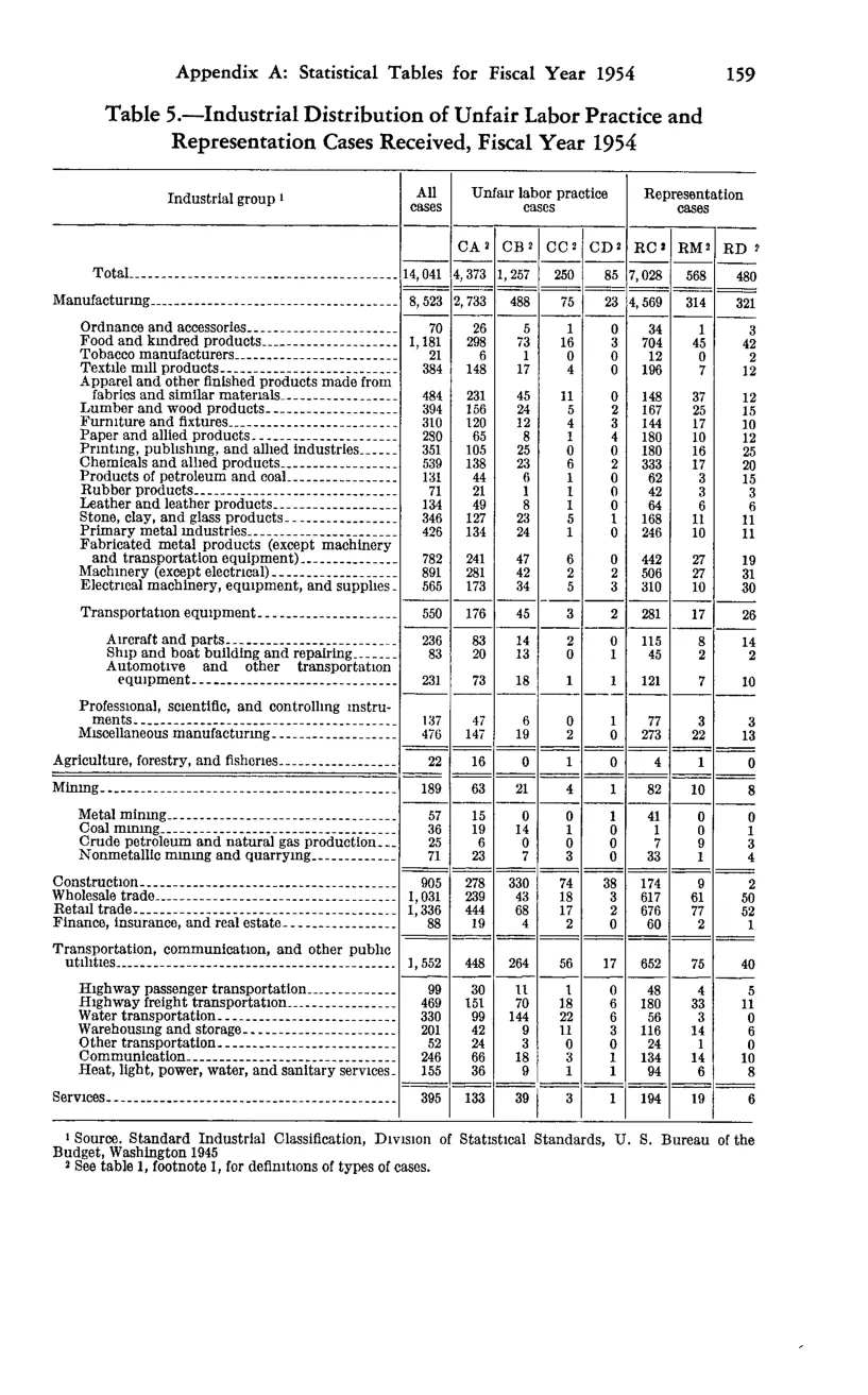 Source page 169 of NLRB FY1954 annual report