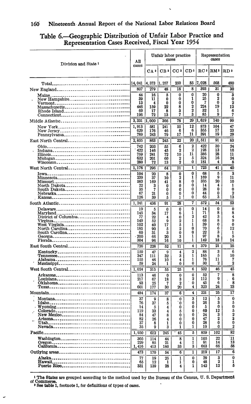 Source page 170 of NLRB FY1954 annual report