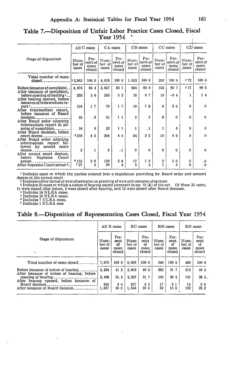 Source page 171 of NLRB FY1954 annual report