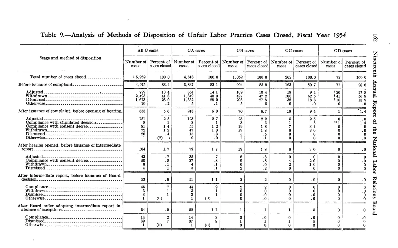 Source page 172 of NLRB FY1954 annual report