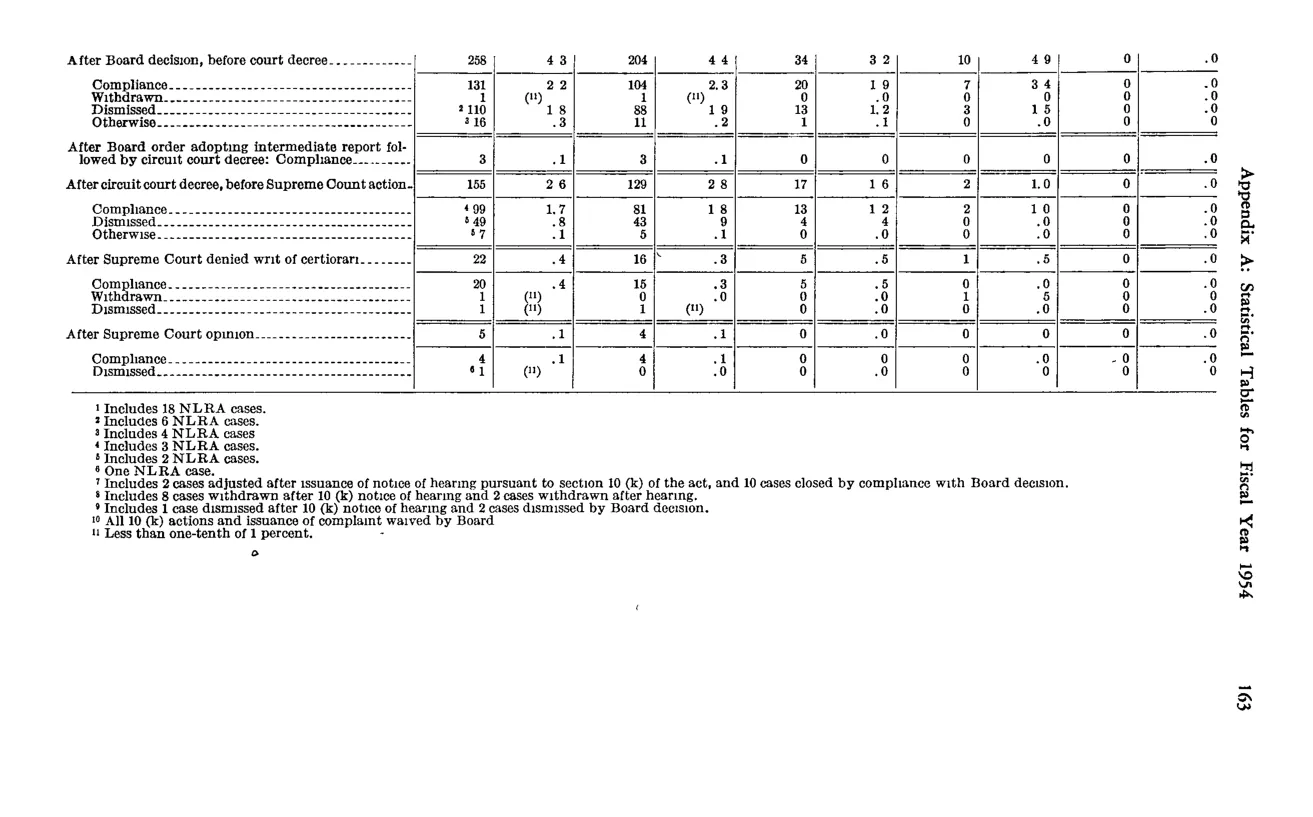 Source page 173 of NLRB FY1954 annual report