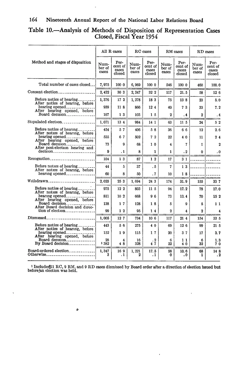 Source page 174 of NLRB FY1954 annual report
