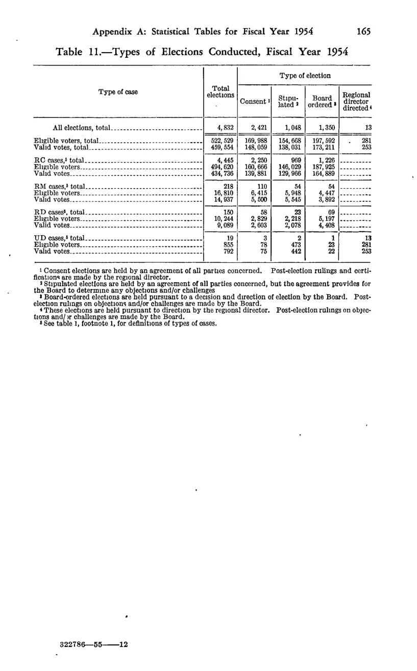 Source page 175 of NLRB FY1954 annual report