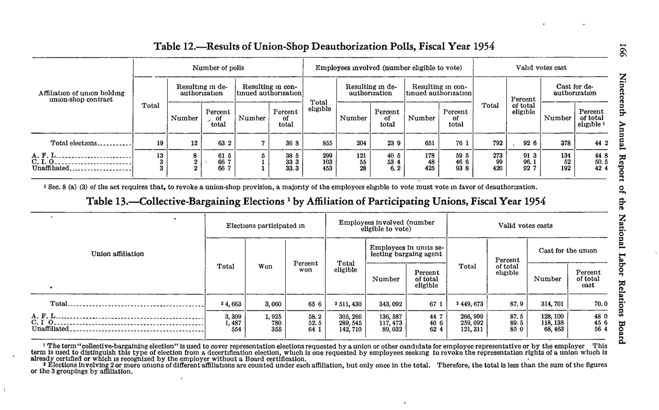 Source page 176 of NLRB FY1954 annual report