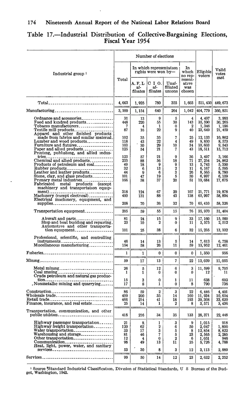 Source page 184 of NLRB FY1954 annual report
