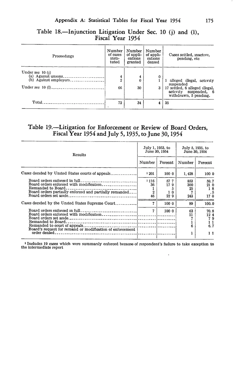Source page 185 of NLRB FY1954 annual report