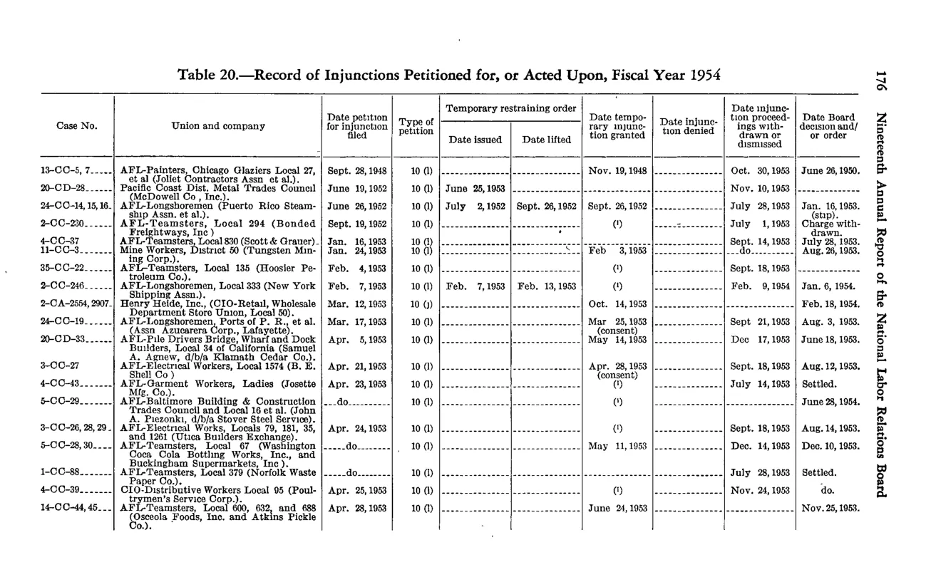 Source page 186 of NLRB FY1954 annual report