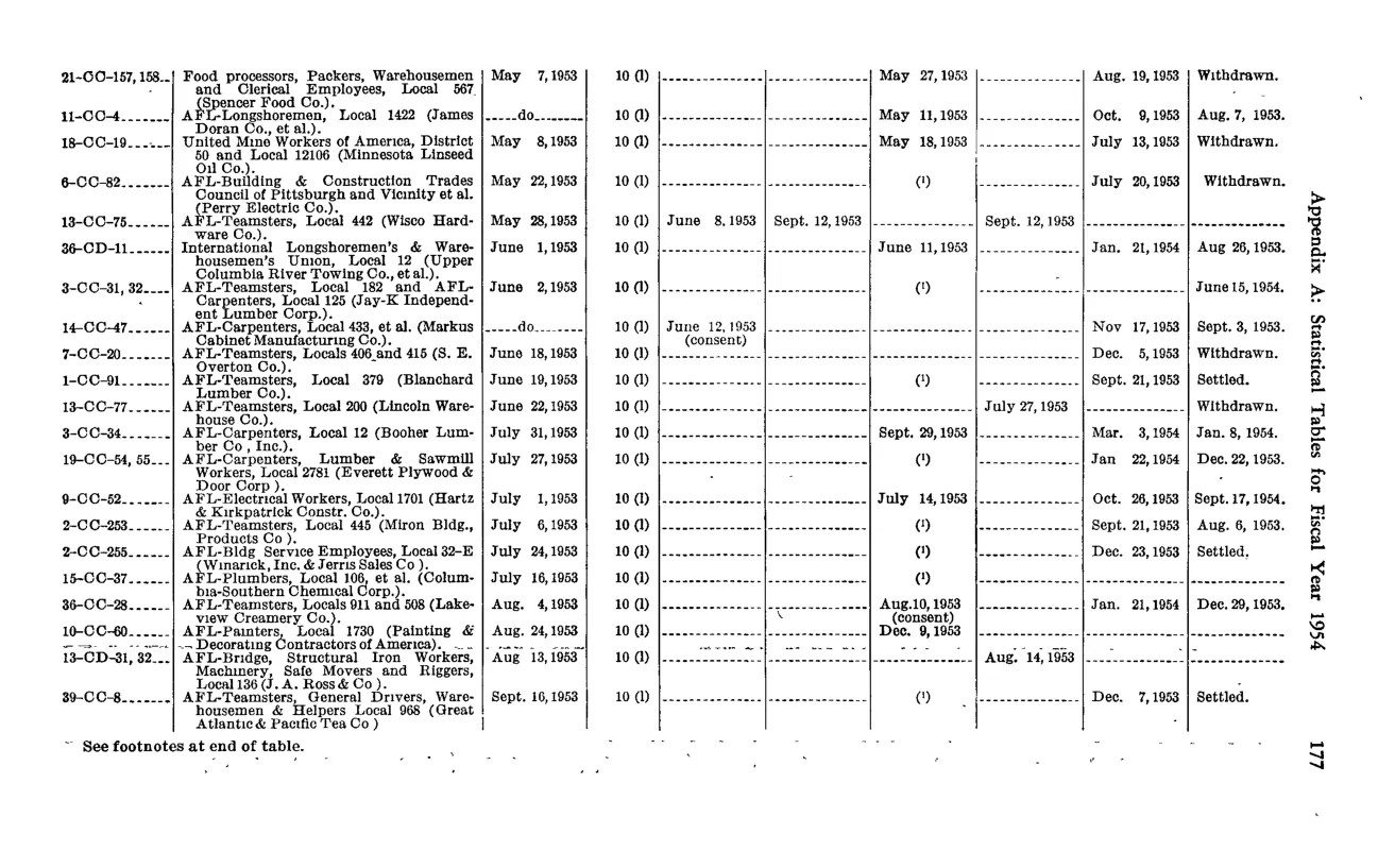 Source page 187 of NLRB FY1954 annual report