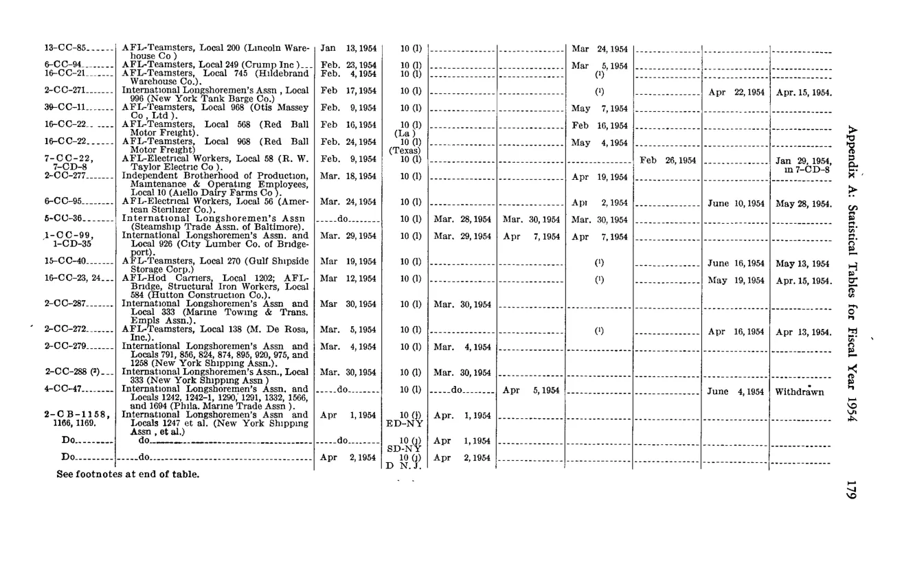 Source page 189 of NLRB FY1954 annual report