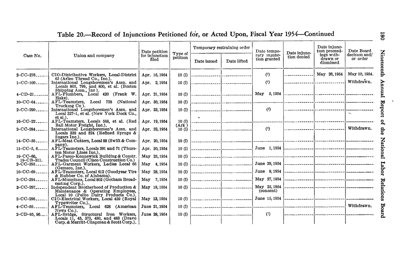 Source page 190 of NLRB FY1954 annual report