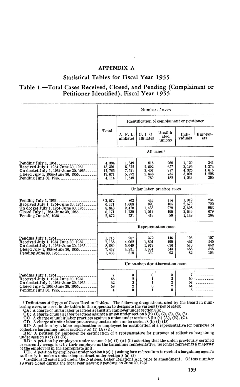 Source page 173 of NLRB FY1955 annual report