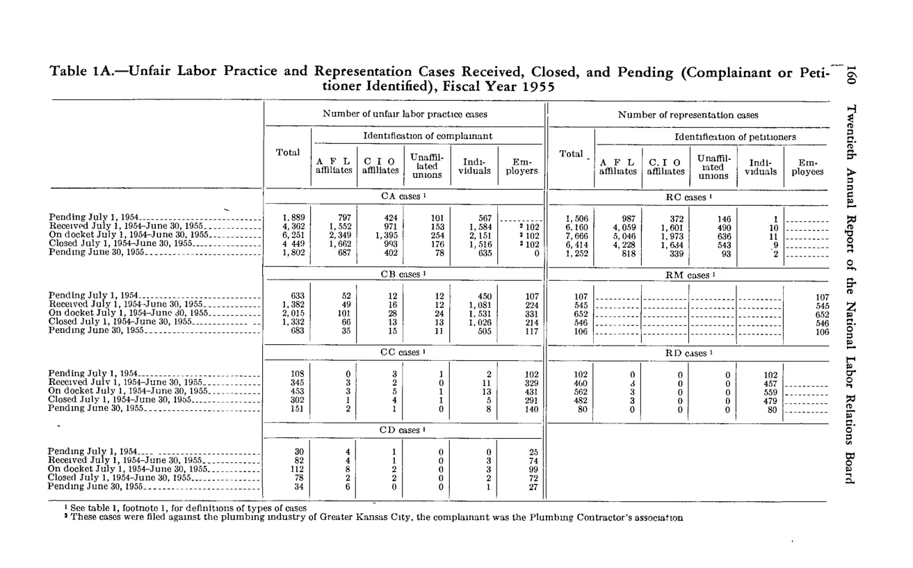 Source page 174 of NLRB FY1955 annual report