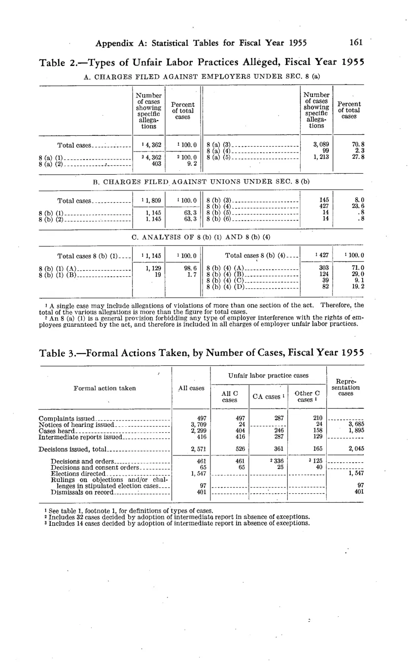 Source page 175 of NLRB FY1955 annual report