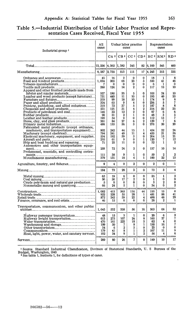 Source page 177 of NLRB FY1955 annual report
