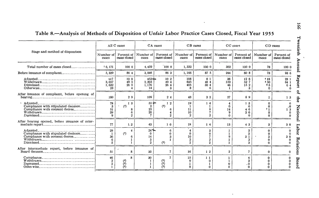 Source page 180 of NLRB FY1955 annual report