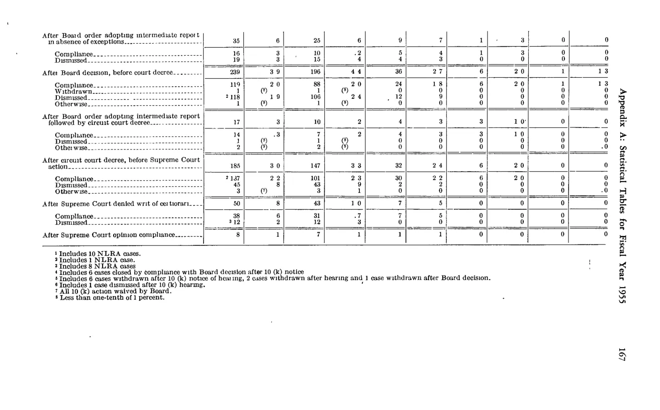 Source page 181 of NLRB FY1955 annual report