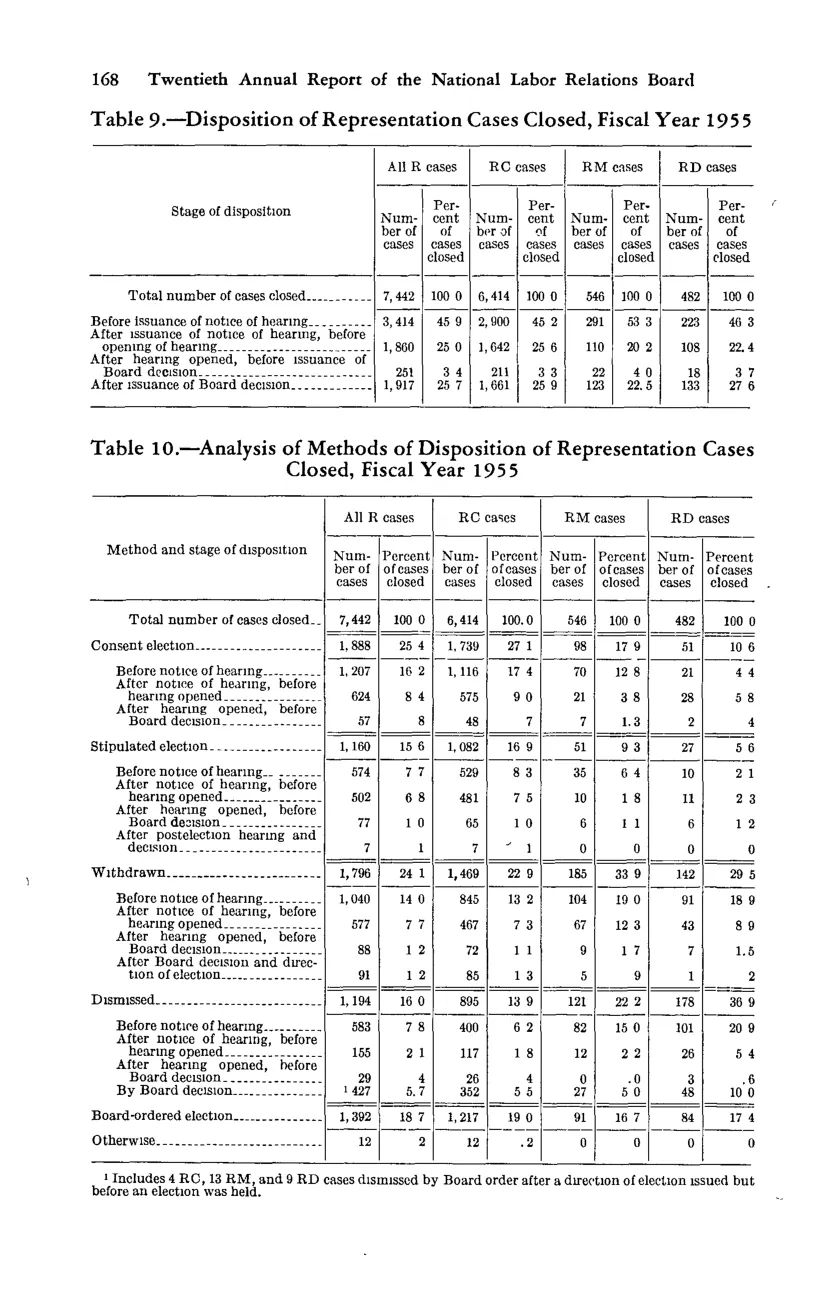 Source page 182 of NLRB FY1955 annual report