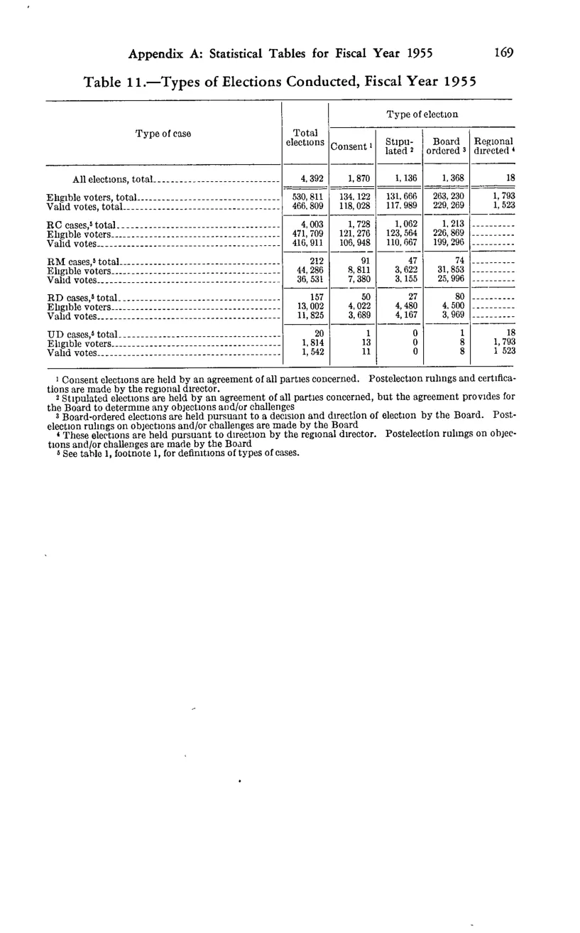 Source page 183 of NLRB FY1955 annual report