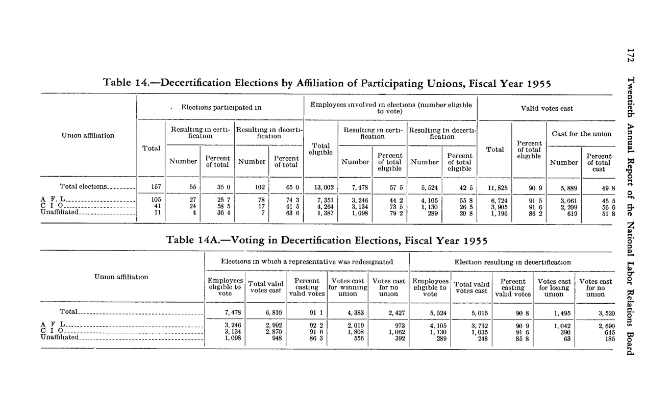 Source page 186 of NLRB FY1955 annual report
