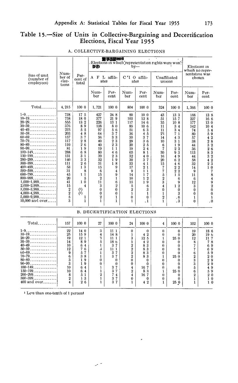 Source page 187 of NLRB FY1955 annual report