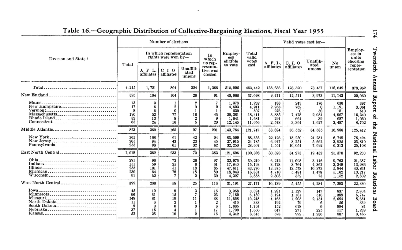 Source page 188 of NLRB FY1955 annual report