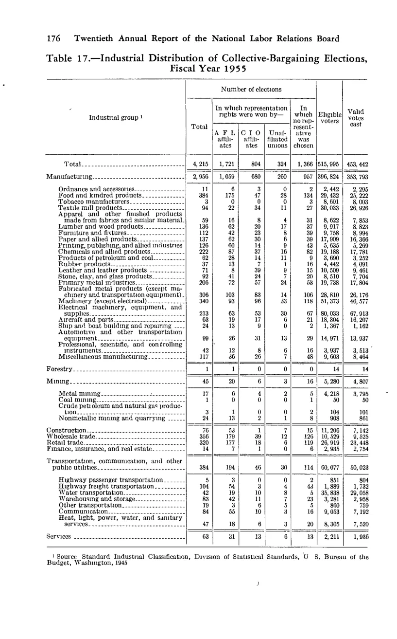 Source page 190 of NLRB FY1955 annual report