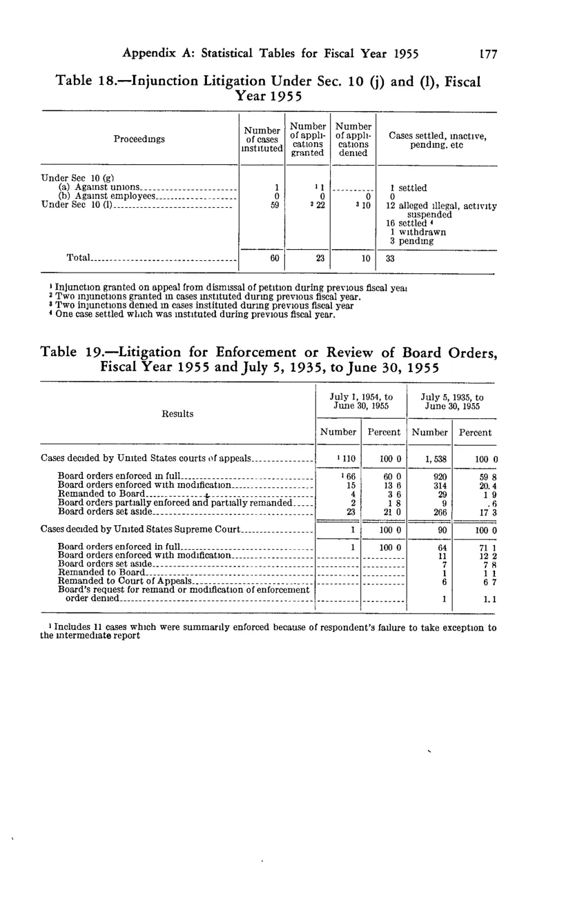 Source page 191 of NLRB FY1955 annual report