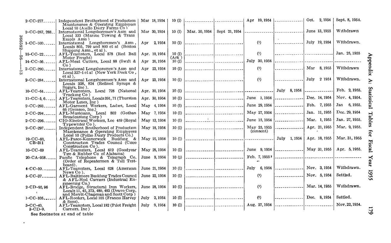 Source page 193 of NLRB FY1955 annual report